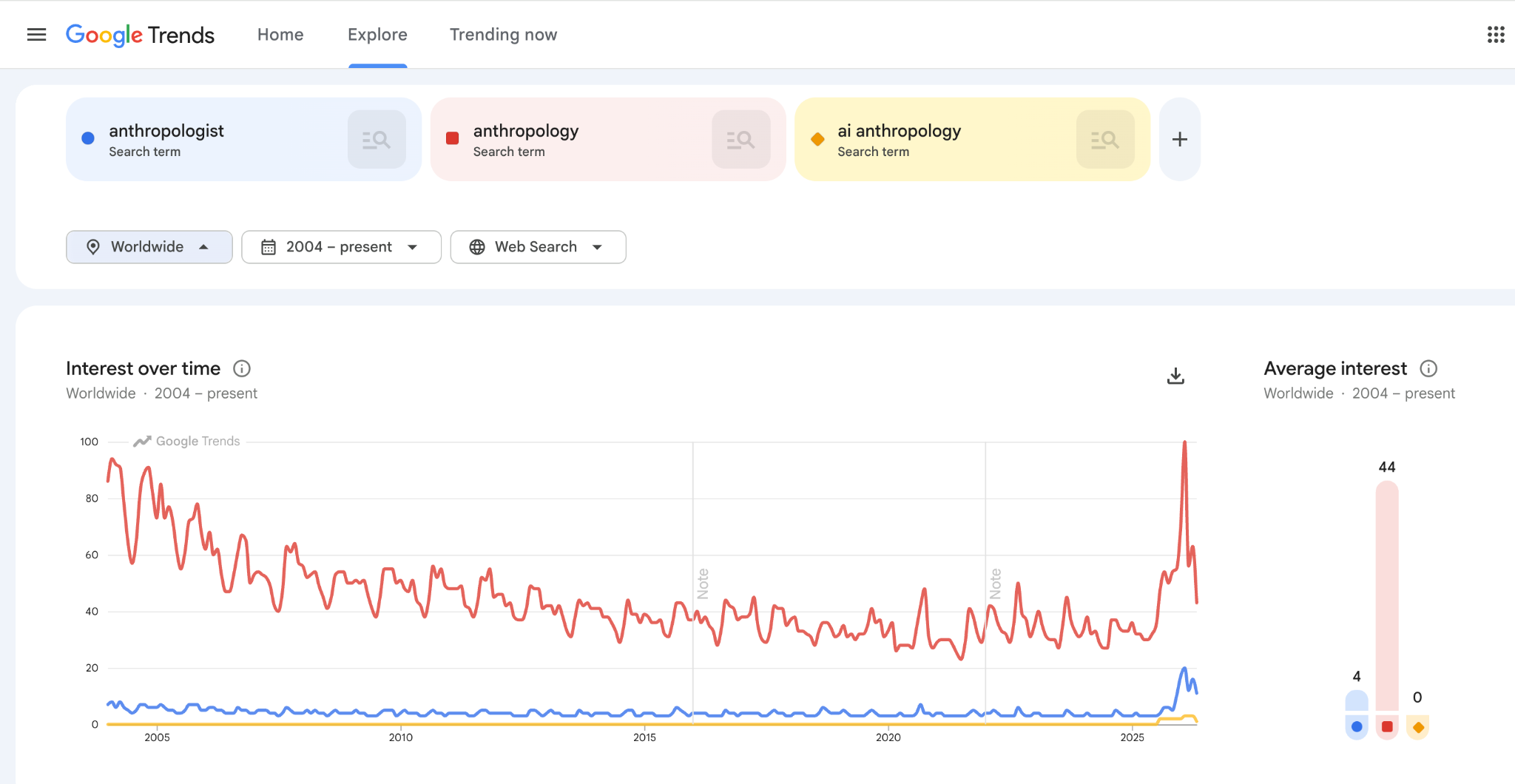 Google Trends chart — worldwide searches for &lsquo;anthropology&rsquo; over 2004&ndash;2026, with a sharp peak in early 2026